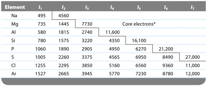 first ionization energy
