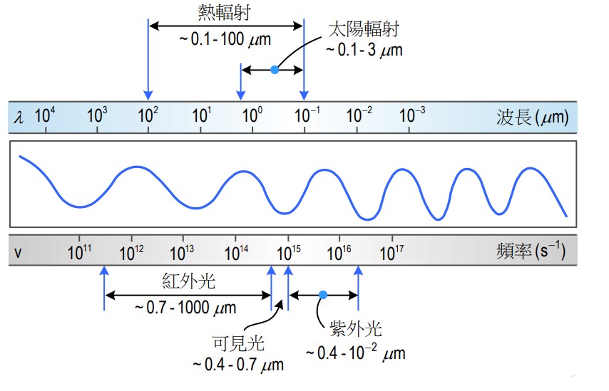 光線波長圖對照圖