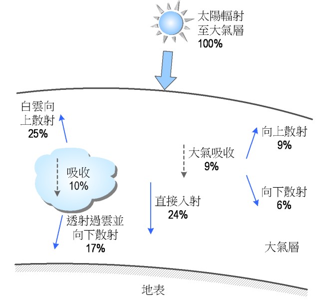 輻射吸收散射圖