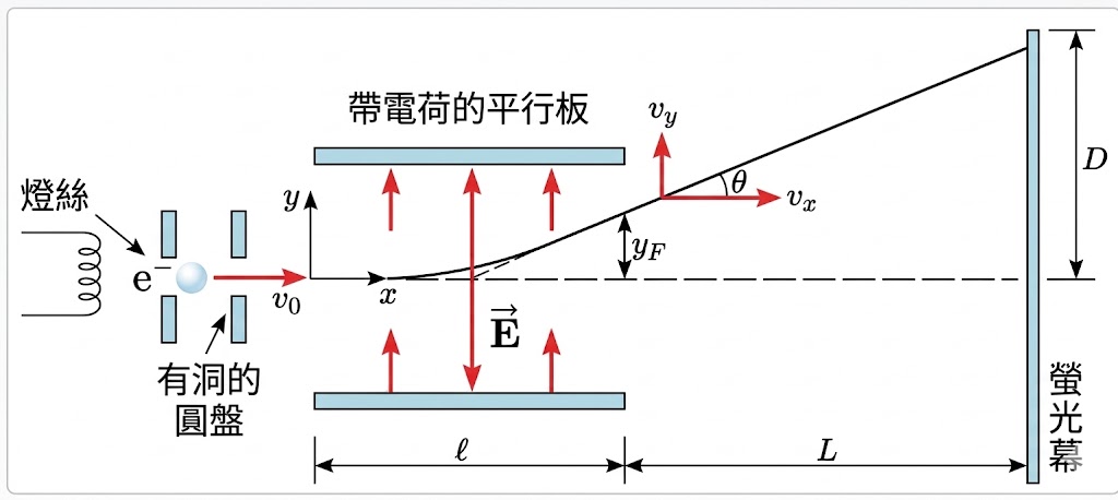 CRT 電子偏轉示意圖