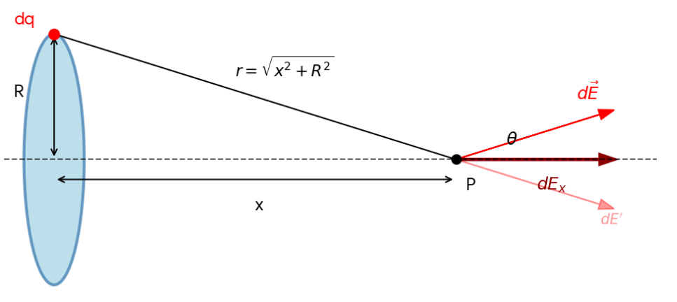 均勻帶電環電場示意圖