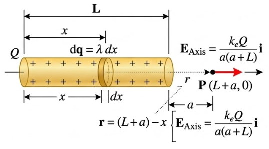 細棒中垂線上的電場示意圖