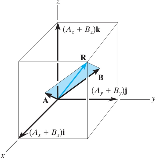 addition of cartesian vectors