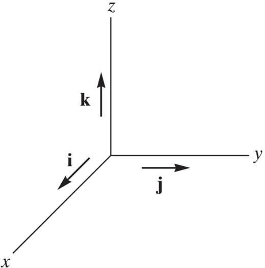 cartesian vector representation