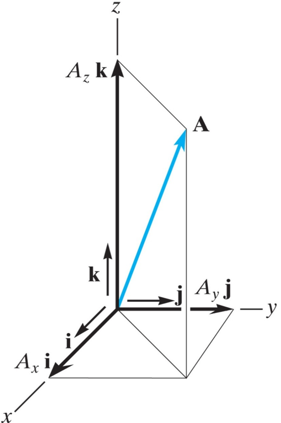cartesian vector representation(2)