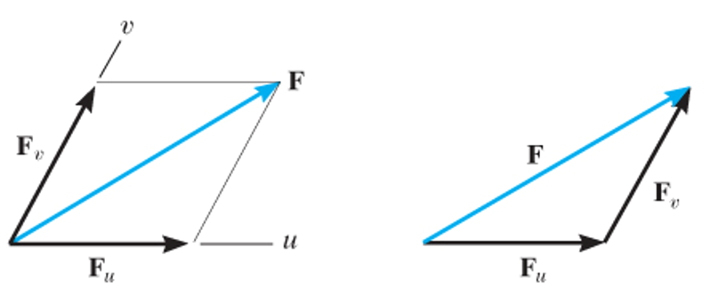components of a force