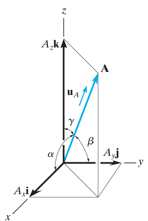 coordinate direction angles