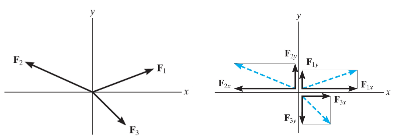 coplanar force resultants