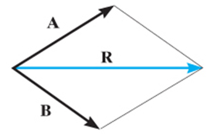 parallelogram law