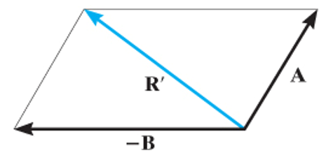 parallelogram law
