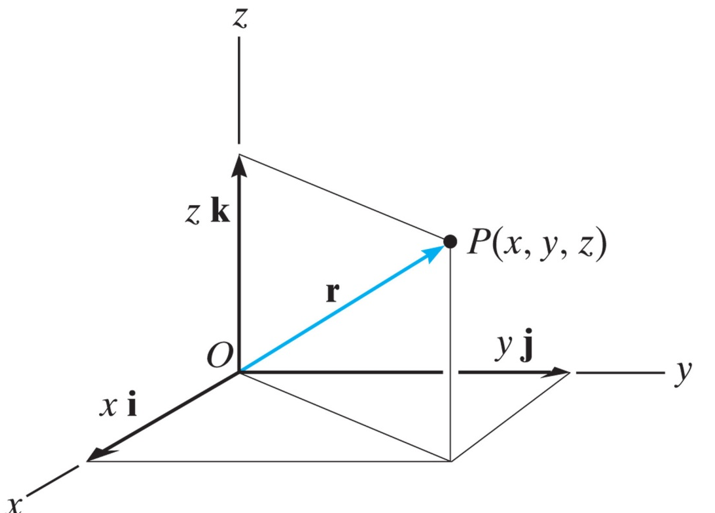 position vector