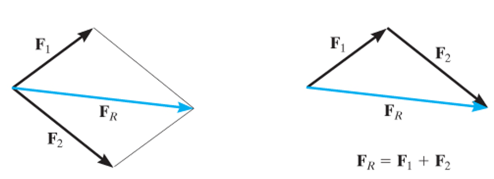 resautant force