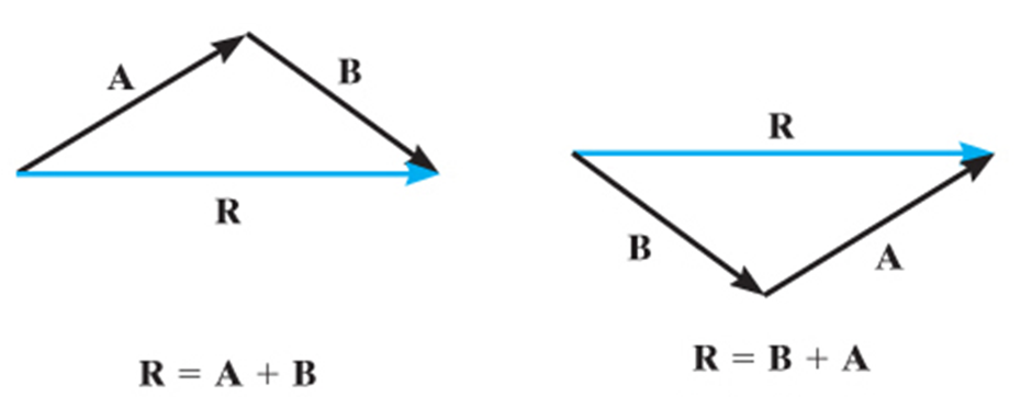 triangle rule